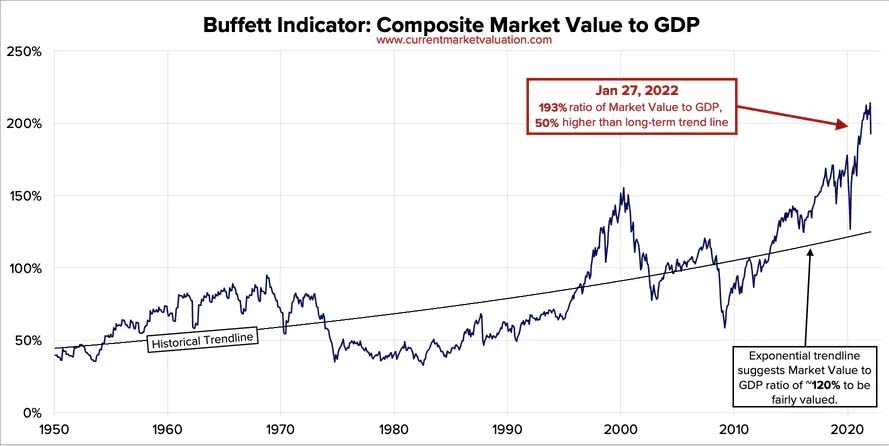 Raus aus den Aktien - Buffet Indicator